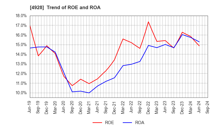 4928 Noevir Holdings Co., Ltd.: Trend of ROE and ROA