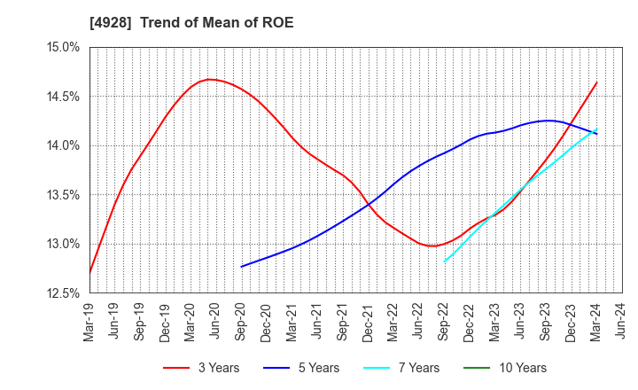 4928 Noevir Holdings Co., Ltd.: Trend of Mean of ROE