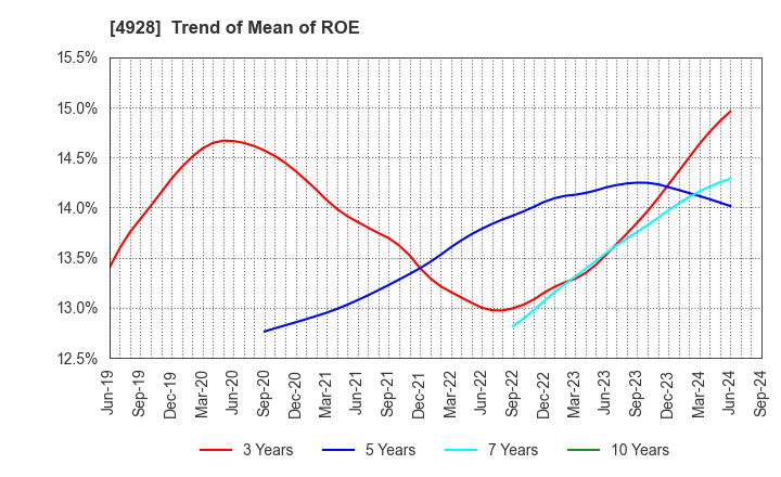 4928 Noevir Holdings Co., Ltd.: Trend of Mean of ROE