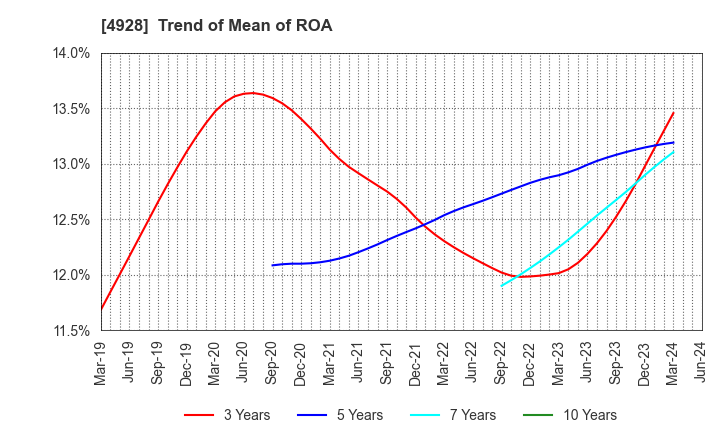 4928 Noevir Holdings Co., Ltd.: Trend of Mean of ROA