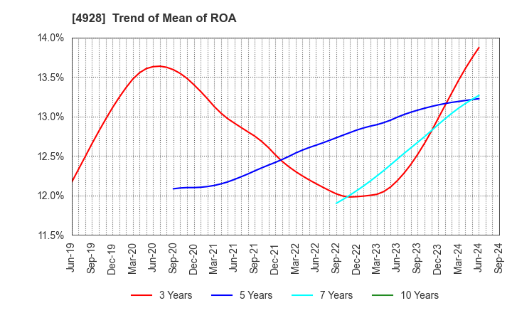 4928 Noevir Holdings Co., Ltd.: Trend of Mean of ROA