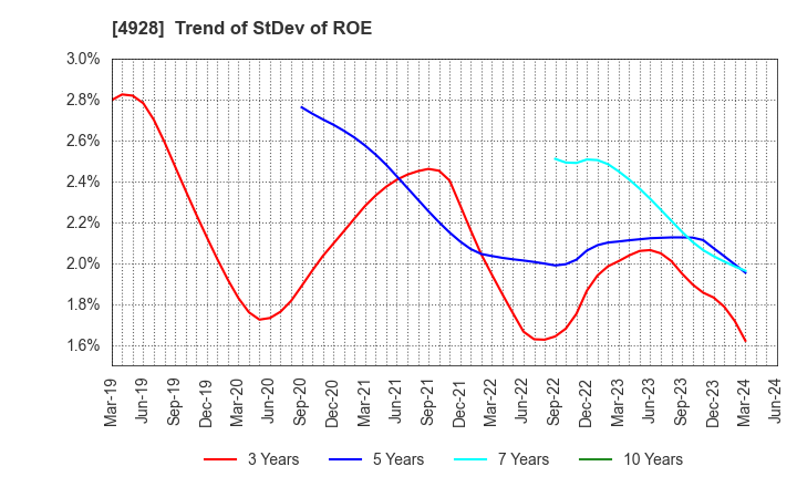 4928 Noevir Holdings Co., Ltd.: Trend of StDev of ROE