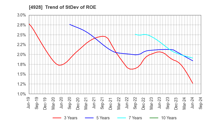 4928 Noevir Holdings Co., Ltd.: Trend of StDev of ROE