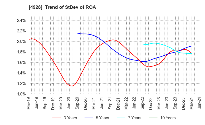 4928 Noevir Holdings Co., Ltd.: Trend of StDev of ROA