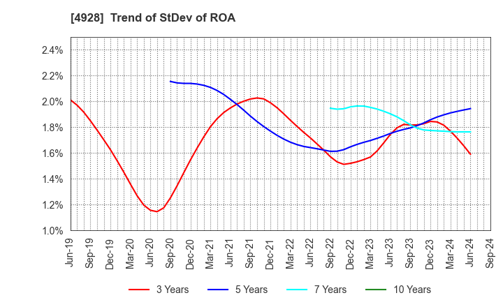 4928 Noevir Holdings Co., Ltd.: Trend of StDev of ROA