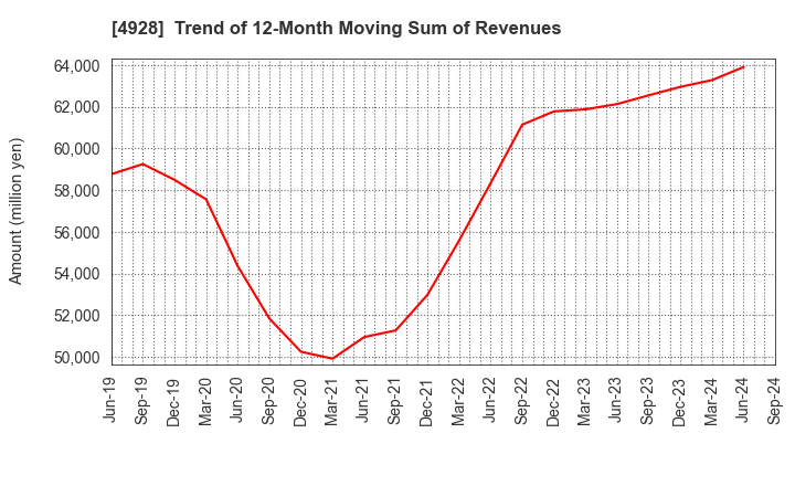 4928 Noevir Holdings Co., Ltd.: Trend of 12-Month Moving Sum of Revenues