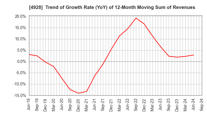 4928 Noevir Holdings Co., Ltd.: Trend of Growth Rate (YoY) of 12-Month Moving Sum of Revenues