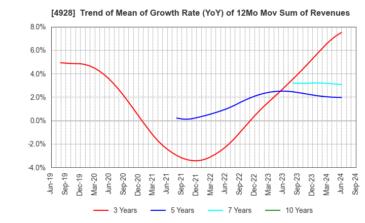 4928 Noevir Holdings Co., Ltd.: Trend of Mean of Growth Rate (YoY) of 12Mo Mov Sum of Revenues