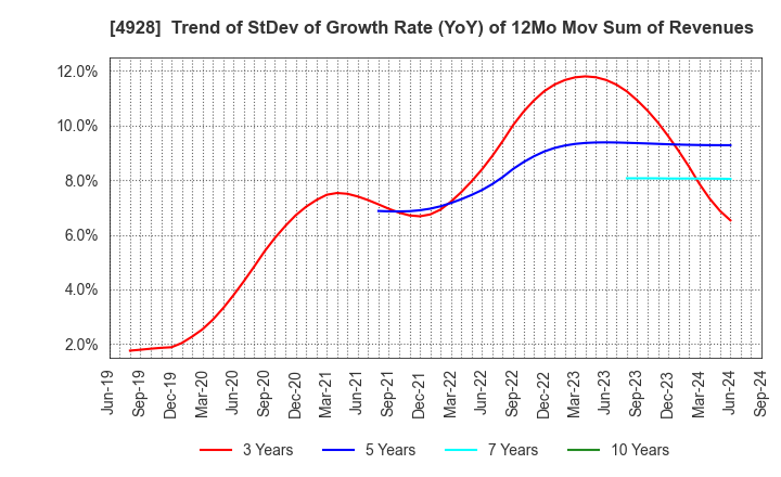 4928 Noevir Holdings Co., Ltd.: Trend of StDev of Growth Rate (YoY) of 12Mo Mov Sum of Revenues