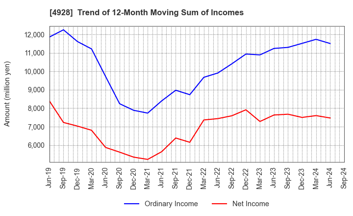 4928 Noevir Holdings Co., Ltd.: Trend of 12-Month Moving Sum of Incomes