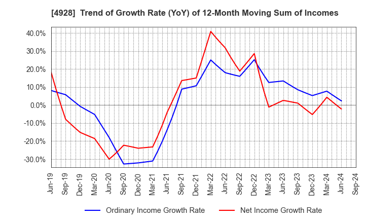 4928 Noevir Holdings Co., Ltd.: Trend of Growth Rate (YoY) of 12-Month Moving Sum of Incomes