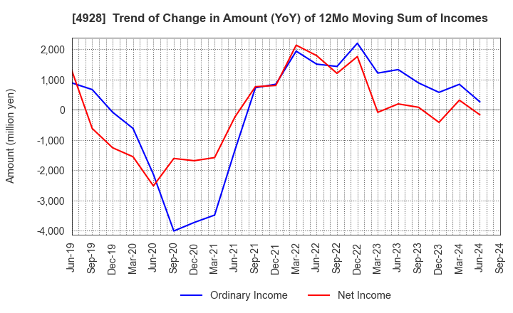 4928 Noevir Holdings Co., Ltd.: Trend of Change in Amount (YoY) of 12Mo Moving Sum of Incomes