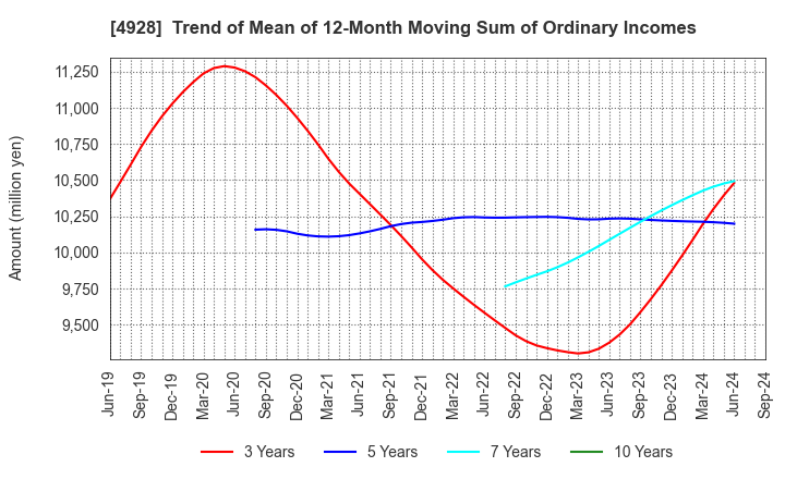 4928 Noevir Holdings Co., Ltd.: Trend of Mean of 12-Month Moving Sum of Ordinary Incomes