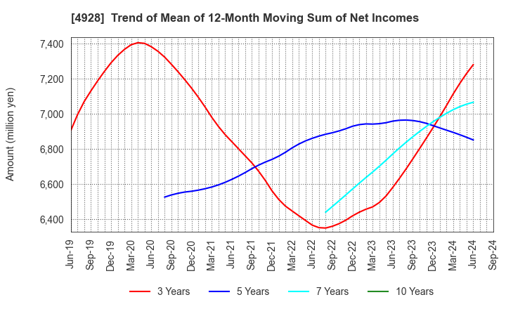 4928 Noevir Holdings Co., Ltd.: Trend of Mean of 12-Month Moving Sum of Net Incomes