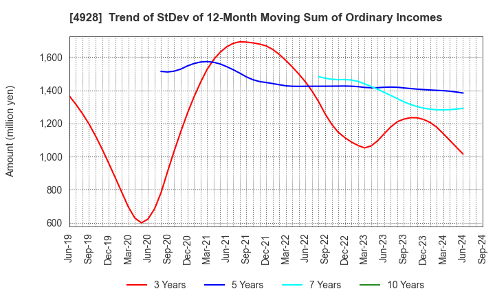 4928 Noevir Holdings Co., Ltd.: Trend of StDev of 12-Month Moving Sum of Ordinary Incomes