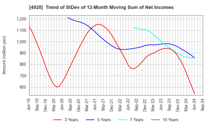 4928 Noevir Holdings Co., Ltd.: Trend of StDev of 12-Month Moving Sum of Net Incomes