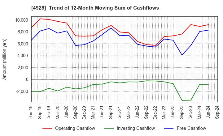 4928 Noevir Holdings Co., Ltd.: Trend of 12-Month Moving Sum of Cashflows