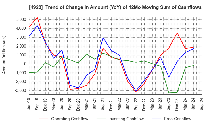 4928 Noevir Holdings Co., Ltd.: Trend of Change in Amount (YoY) of 12Mo Moving Sum of Cashflows