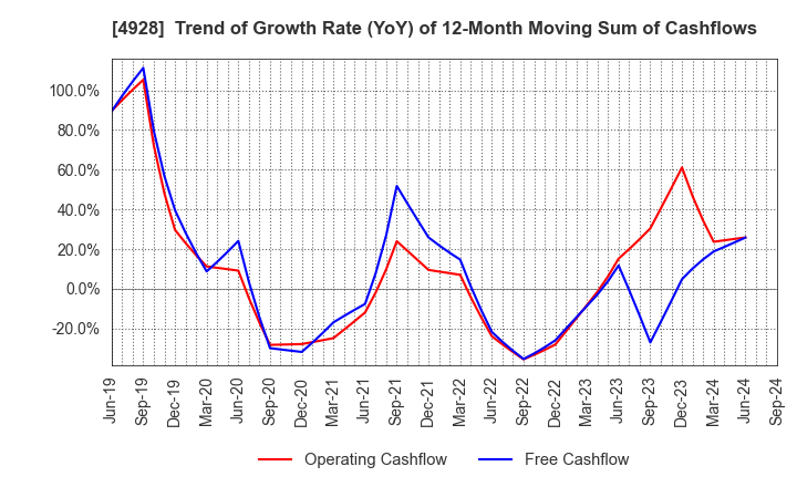 4928 Noevir Holdings Co., Ltd.: Trend of Growth Rate (YoY) of 12-Month Moving Sum of Cashflows