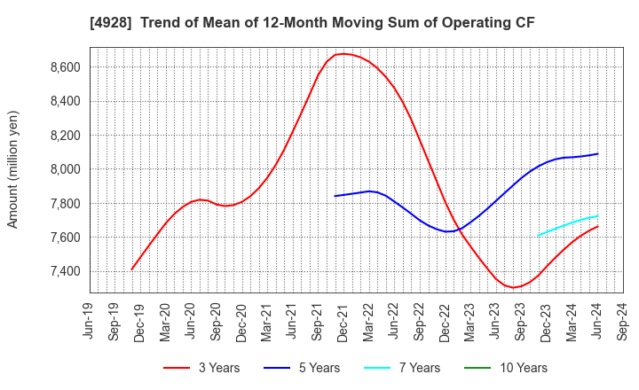 4928 Noevir Holdings Co., Ltd.: Trend of Mean of 12-Month Moving Sum of Operating CF