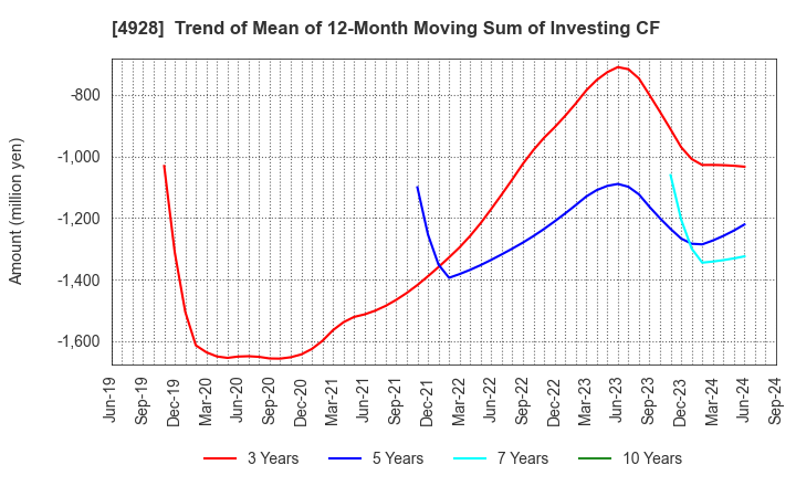 4928 Noevir Holdings Co., Ltd.: Trend of Mean of 12-Month Moving Sum of Investing CF