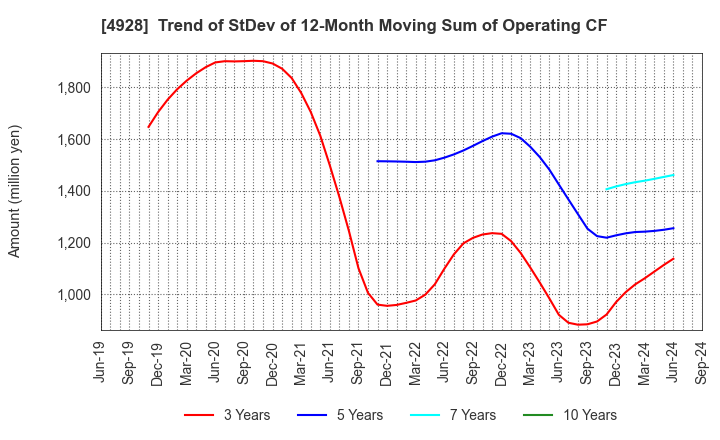 4928 Noevir Holdings Co., Ltd.: Trend of StDev of 12-Month Moving Sum of Operating CF