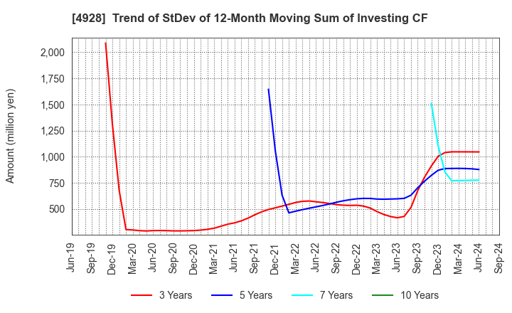 4928 Noevir Holdings Co., Ltd.: Trend of StDev of 12-Month Moving Sum of Investing CF