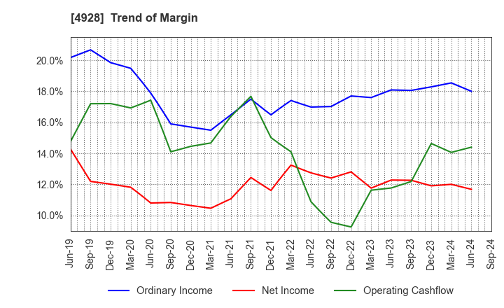 4928 Noevir Holdings Co., Ltd.: Trend of Margin