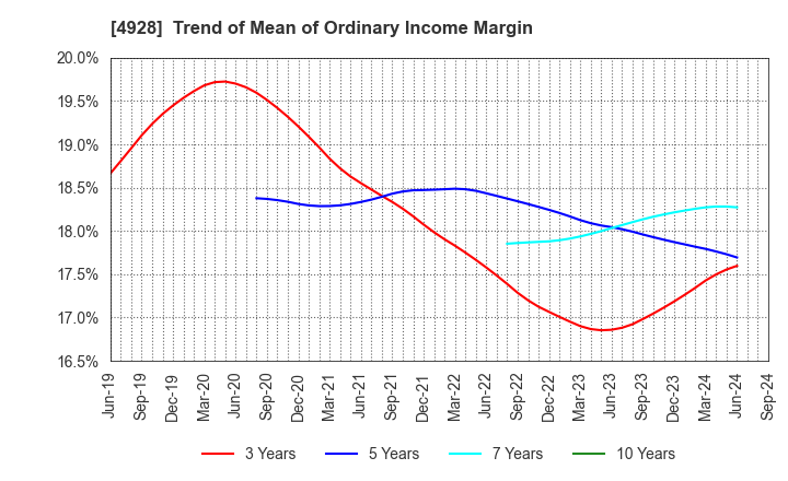 4928 Noevir Holdings Co., Ltd.: Trend of Mean of Ordinary Income Margin