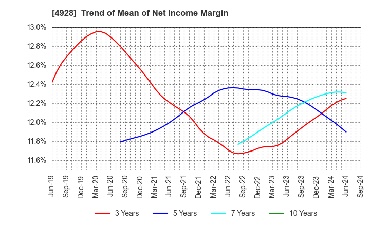 4928 Noevir Holdings Co., Ltd.: Trend of Mean of Net Income Margin