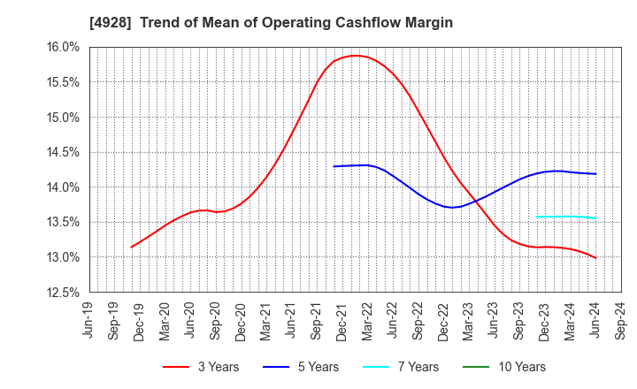 4928 Noevir Holdings Co., Ltd.: Trend of Mean of Operating Cashflow Margin