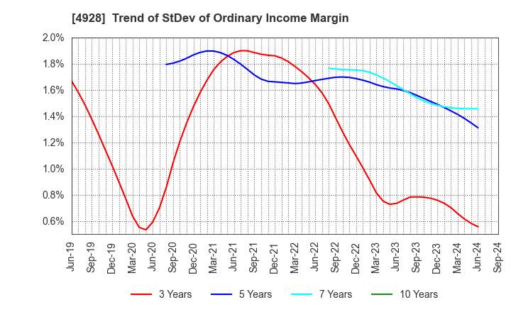 4928 Noevir Holdings Co., Ltd.: Trend of StDev of Ordinary Income Margin