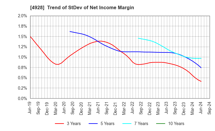 4928 Noevir Holdings Co., Ltd.: Trend of StDev of Net Income Margin