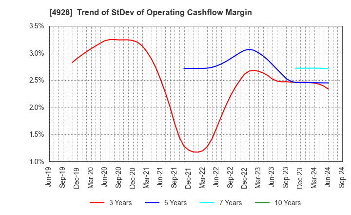 4928 Noevir Holdings Co., Ltd.: Trend of StDev of Operating Cashflow Margin