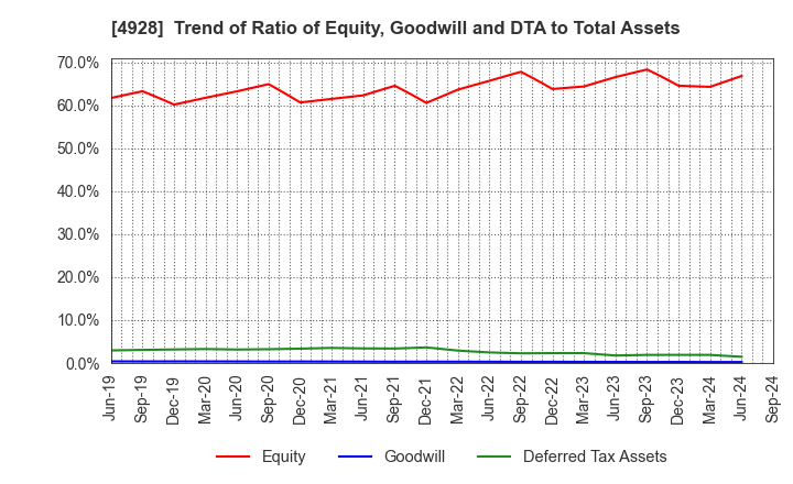 4928 Noevir Holdings Co., Ltd.: Trend of Ratio of Equity, Goodwill and DTA to Total Assets