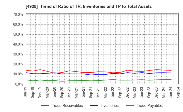 4928 Noevir Holdings Co., Ltd.: Trend of Ratio of TR, Inventories and TP to Total Assets