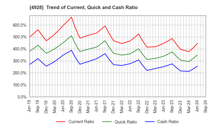 4928 Noevir Holdings Co., Ltd.: Trend of Current, Quick and Cash Ratio