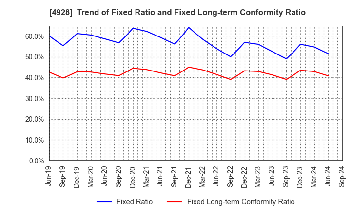 4928 Noevir Holdings Co., Ltd.: Trend of Fixed Ratio and Fixed Long-term Conformity Ratio