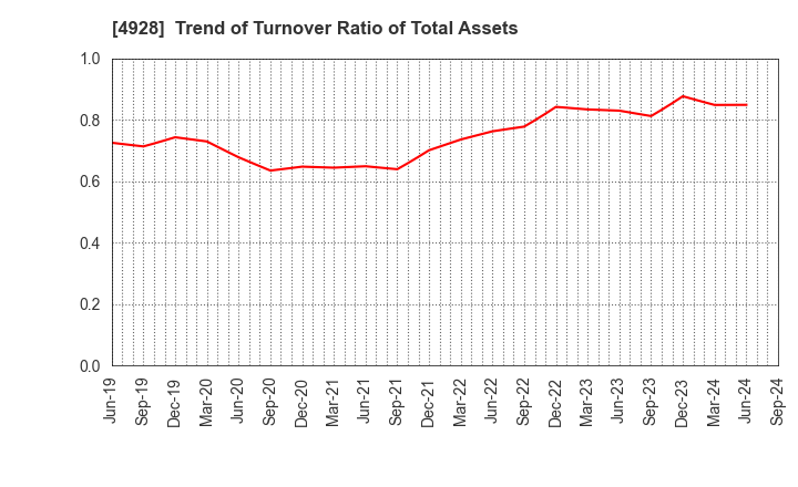 4928 Noevir Holdings Co., Ltd.: Trend of Turnover Ratio of Total Assets