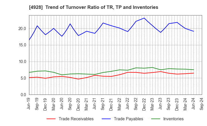 4928 Noevir Holdings Co., Ltd.: Trend of Turnover Ratio of TR, TP and Inventories