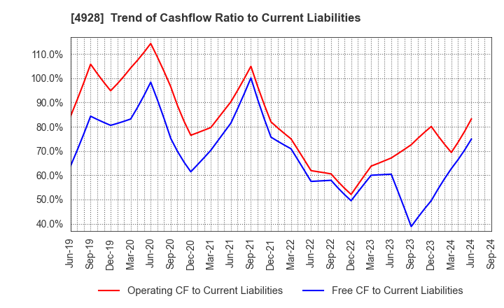 4928 Noevir Holdings Co., Ltd.: Trend of Cashflow Ratio to Current Liabilities