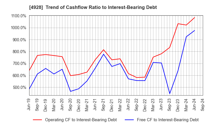 4928 Noevir Holdings Co., Ltd.: Trend of Cashflow Ratio to Interest-Bearing Debt