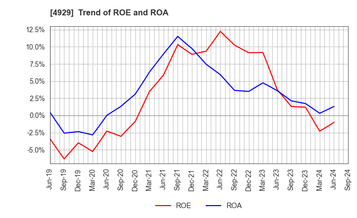 4929 ADJUVANT HOLDINGS CO.,LTD.: Trend of ROE and ROA