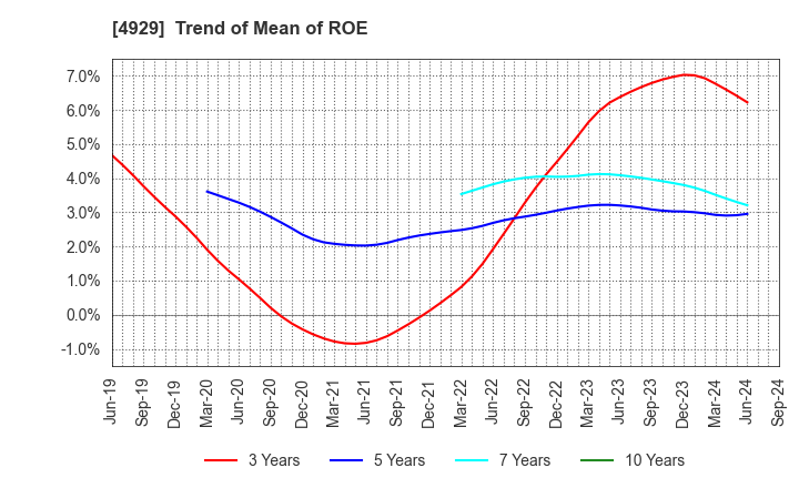 4929 ADJUVANT HOLDINGS CO.,LTD.: Trend of Mean of ROE