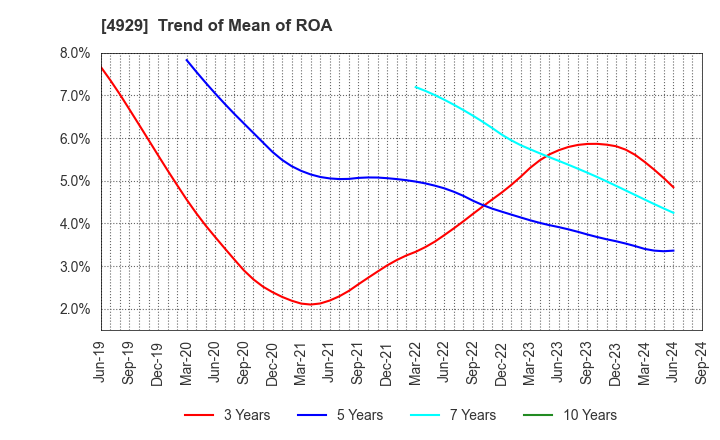 4929 ADJUVANT HOLDINGS CO.,LTD.: Trend of Mean of ROA