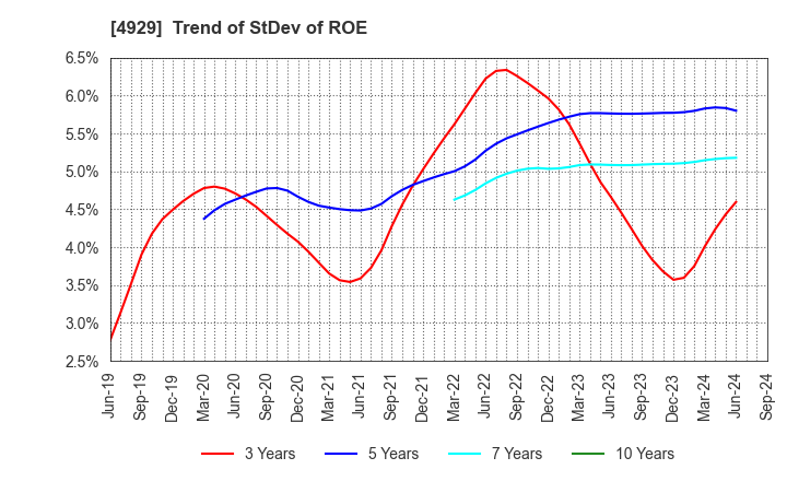 4929 ADJUVANT HOLDINGS CO.,LTD.: Trend of StDev of ROE
