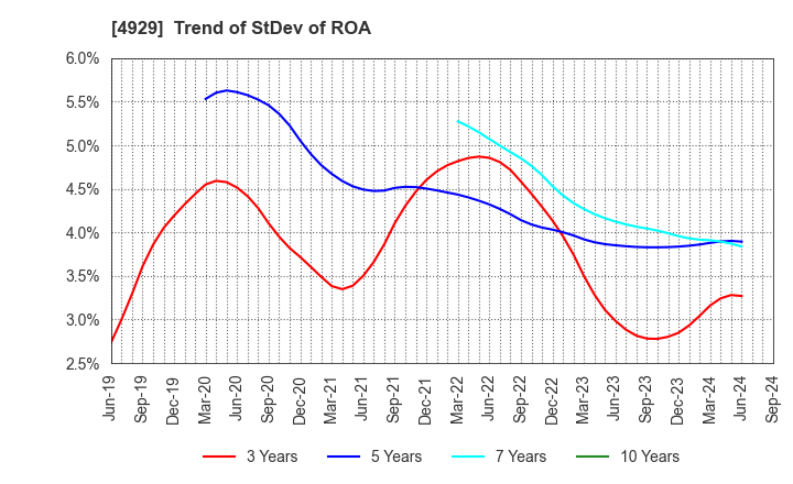 4929 ADJUVANT HOLDINGS CO.,LTD.: Trend of StDev of ROA