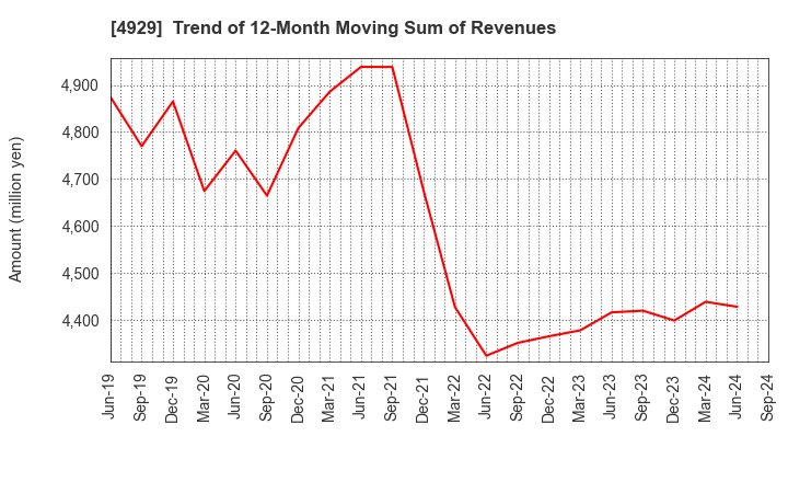 4929 ADJUVANT HOLDINGS CO.,LTD.: Trend of 12-Month Moving Sum of Revenues