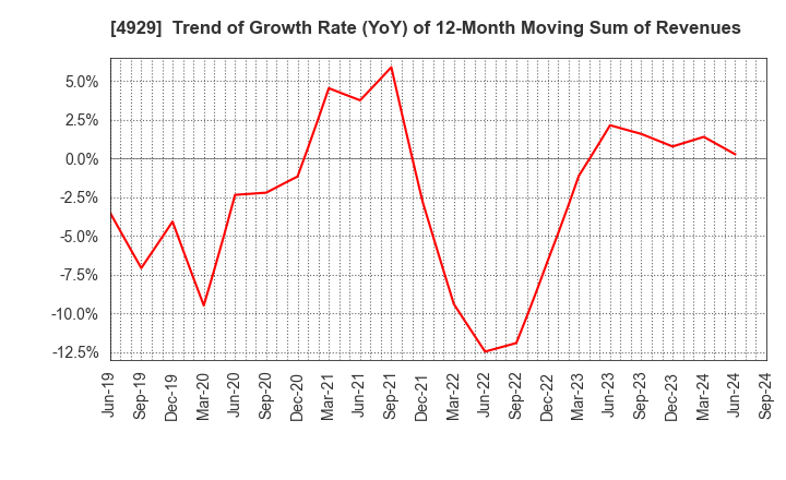 4929 ADJUVANT HOLDINGS CO.,LTD.: Trend of Growth Rate (YoY) of 12-Month Moving Sum of Revenues