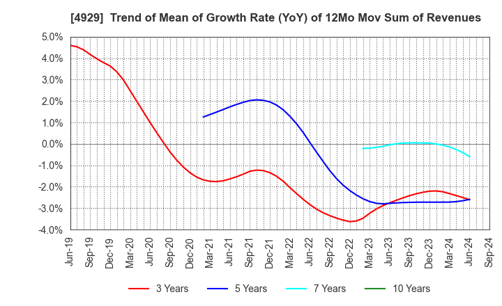 4929 ADJUVANT HOLDINGS CO.,LTD.: Trend of Mean of Growth Rate (YoY) of 12Mo Mov Sum of Revenues